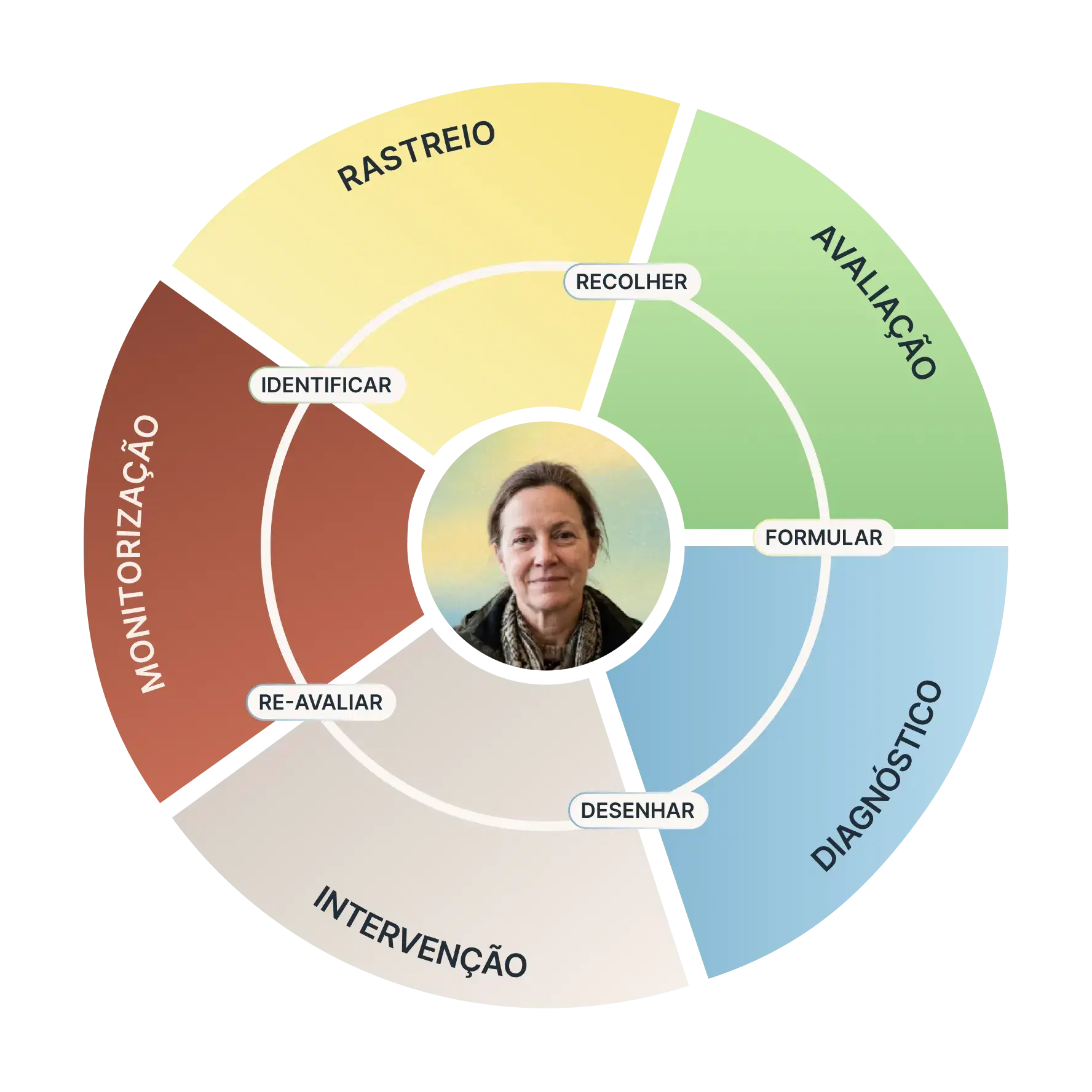 Diagrama do Processo de Cuidado Nutricional